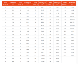 Соотношение точки росы и влажности в сжатом воздухе
