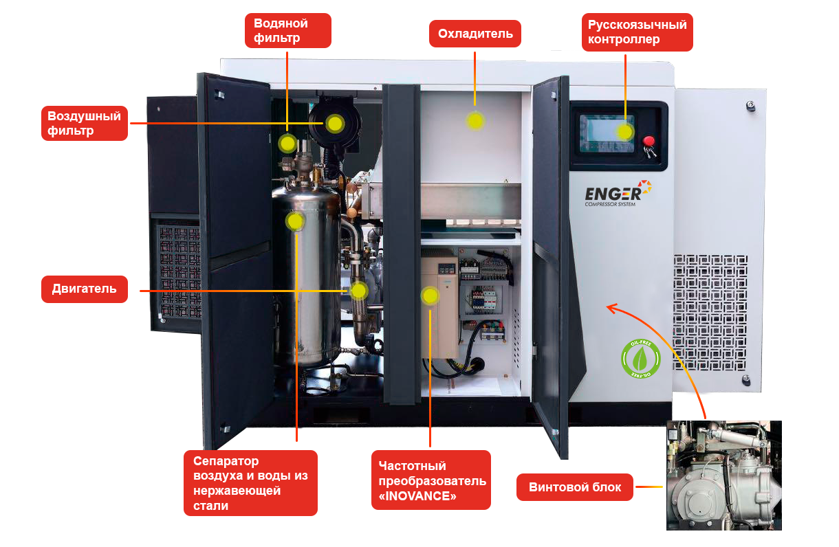 основные компоненты безмасляного компрессора Enger серии OFS