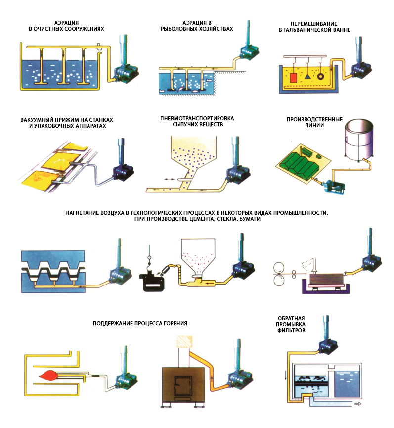 Сферы использования роторных воздуходувок Enger
