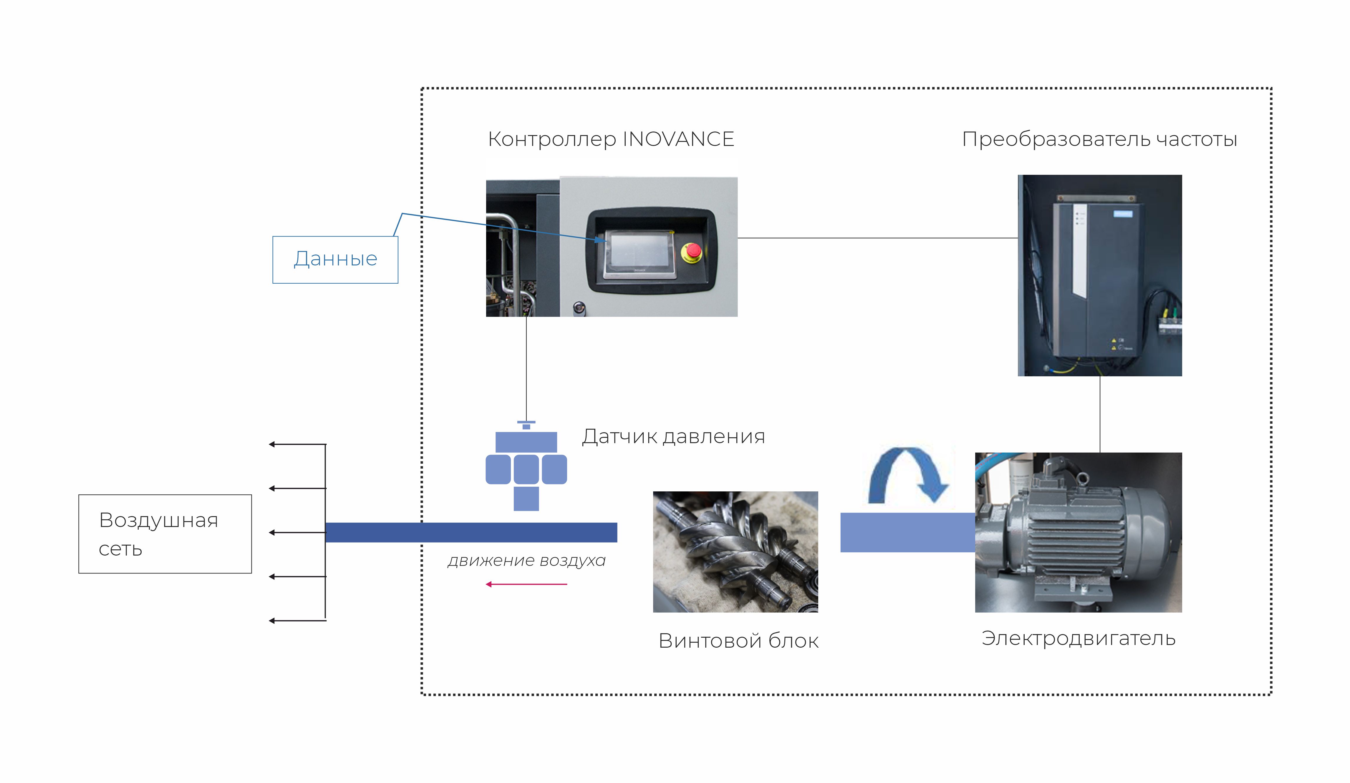 Схема работы интеллектуальной системы привода с частотным преобразователем