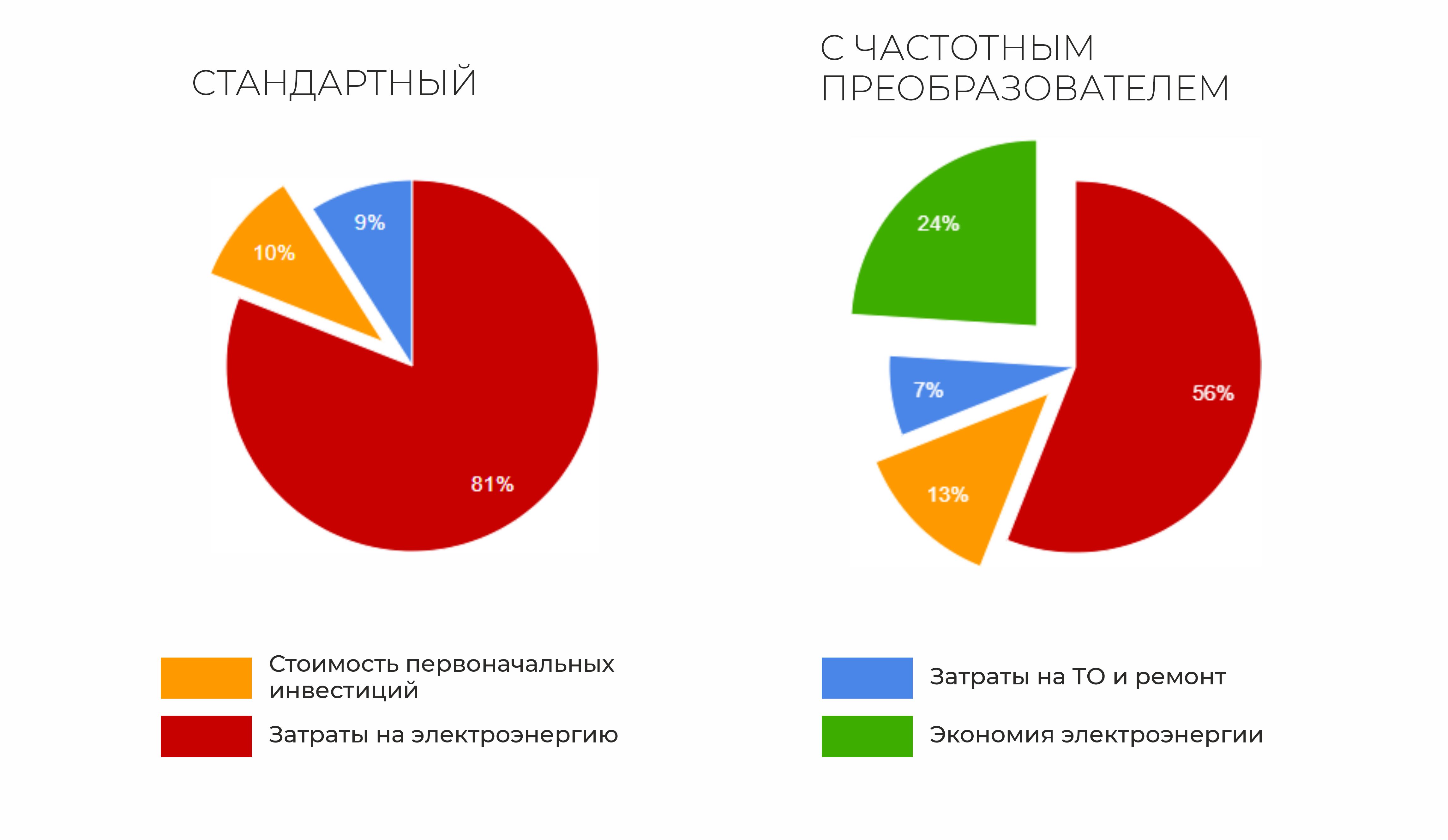 Cравнение расходов при использованиии компрессора с частотником