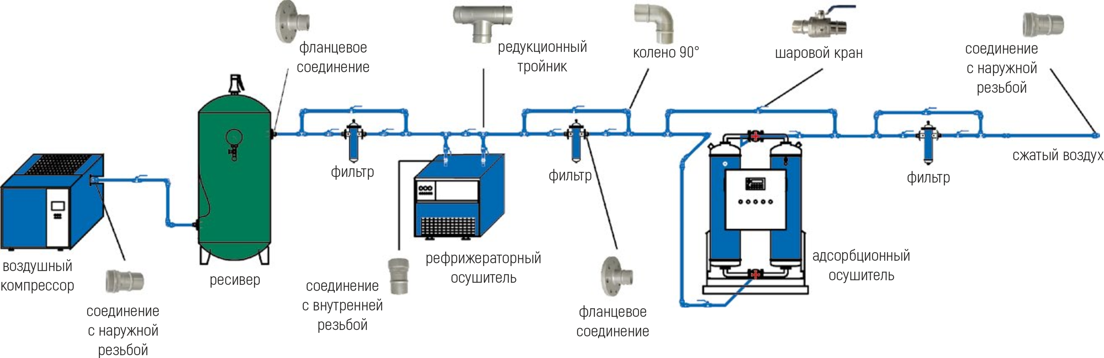 Условная схема подключения для подготовки сжатого воздуха