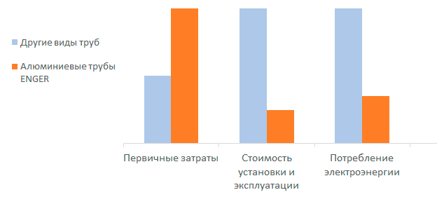 График сравнения затрат при использовании разных видов труб