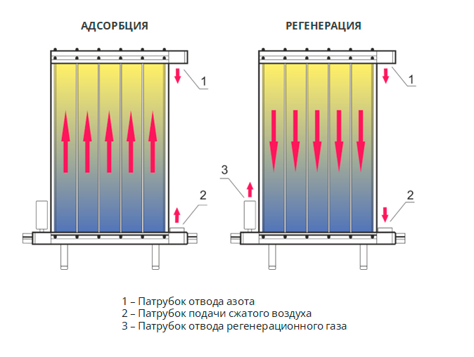 схема - принцип работы модульных генераторов азота