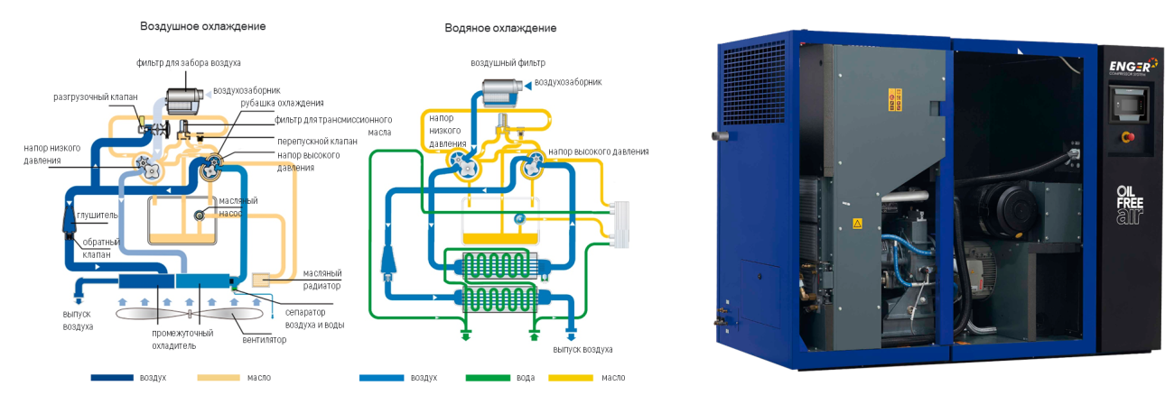 Технологическая схема безмасляного компрессора Enger LUF