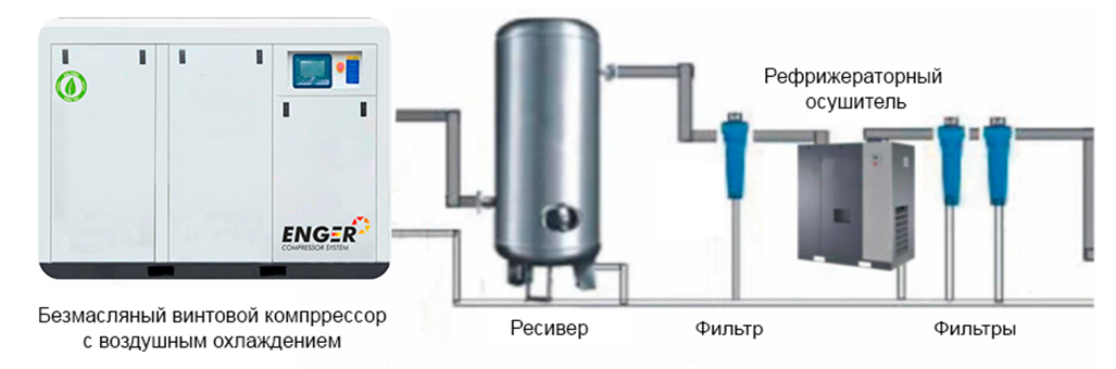 Технологическая схема безмасляного компрессора Enger OF с воздушным охлаждением