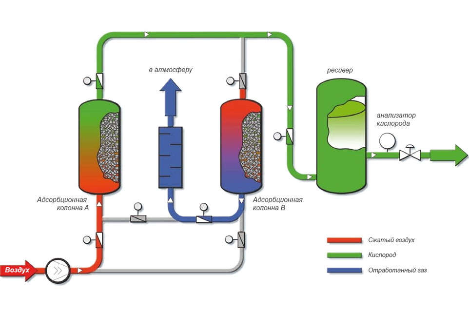 принцип работы промышленного генератора кислорода