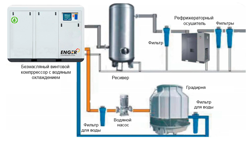 Технологическая схема безмасляного компрессора Enger OF с водяным охлаждением