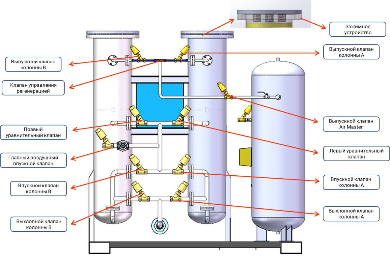 основные компоненты колонного генератора азота 2