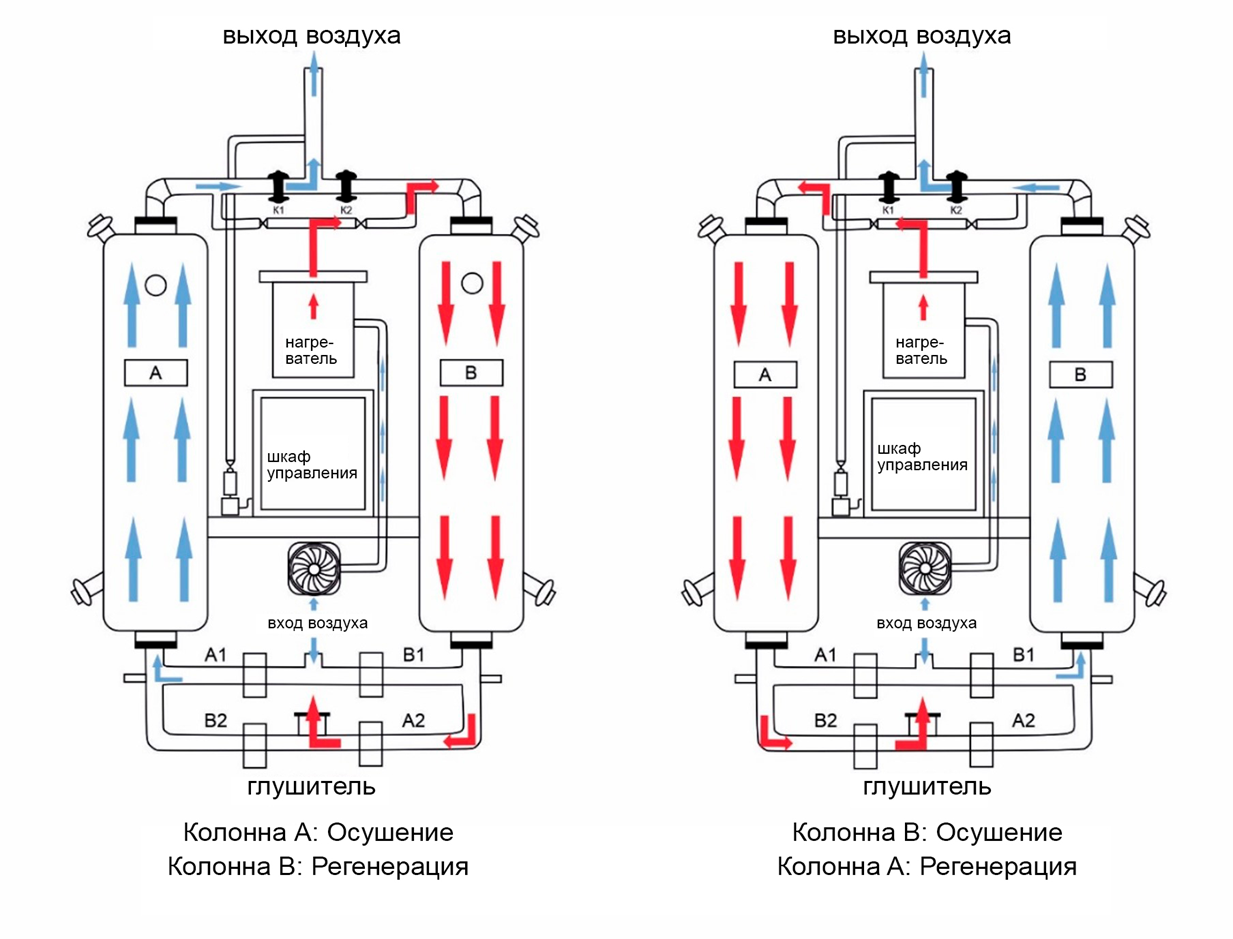 Схема работы адсорбционного осушителя горячей регенерацией