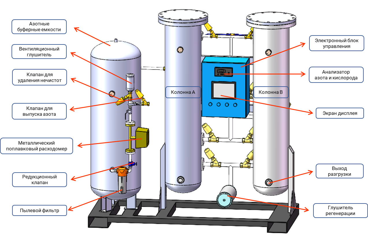 основные компоненты колонного генератора азота 1