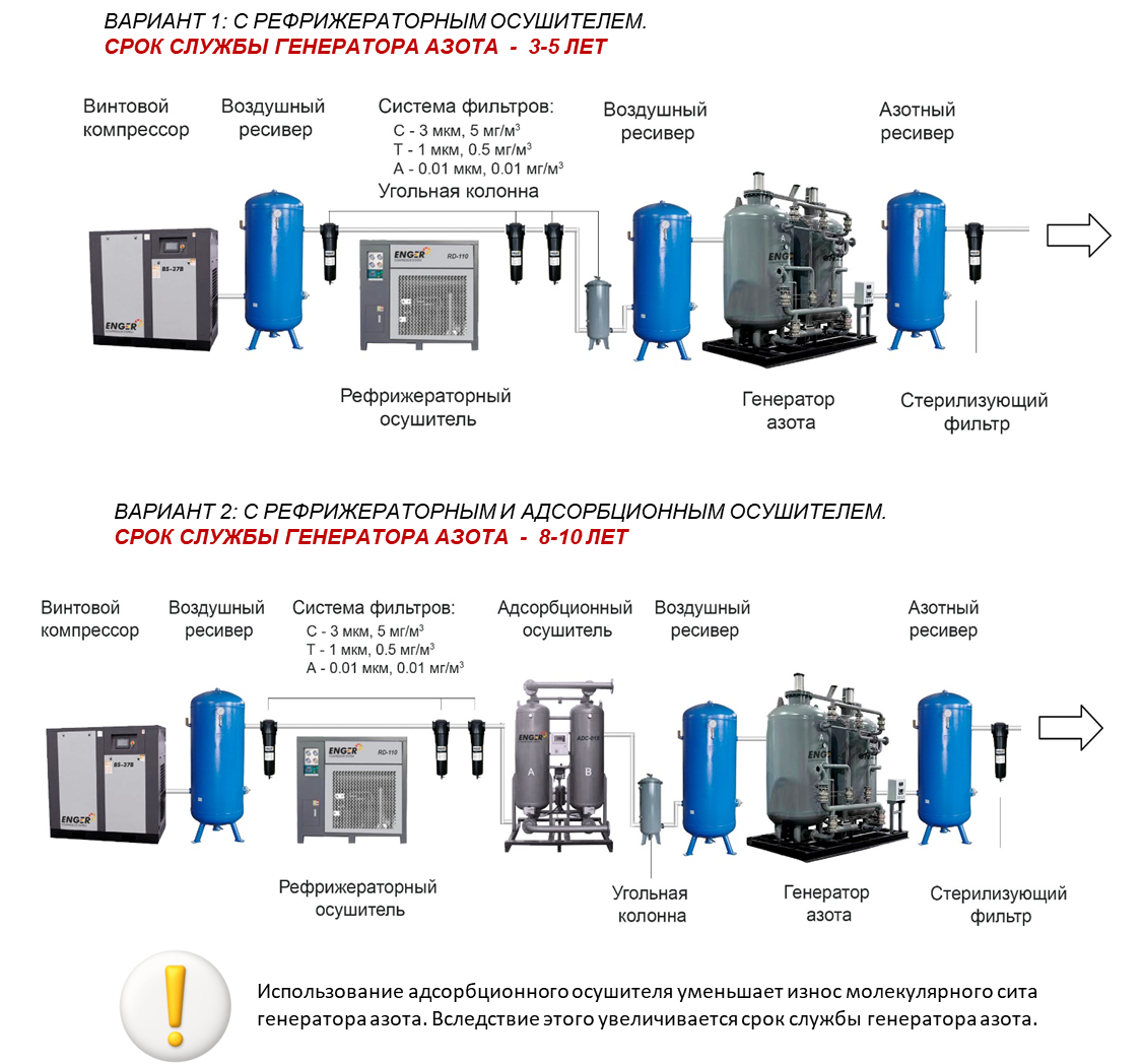 схемы азотных линий с генератором колонного типа