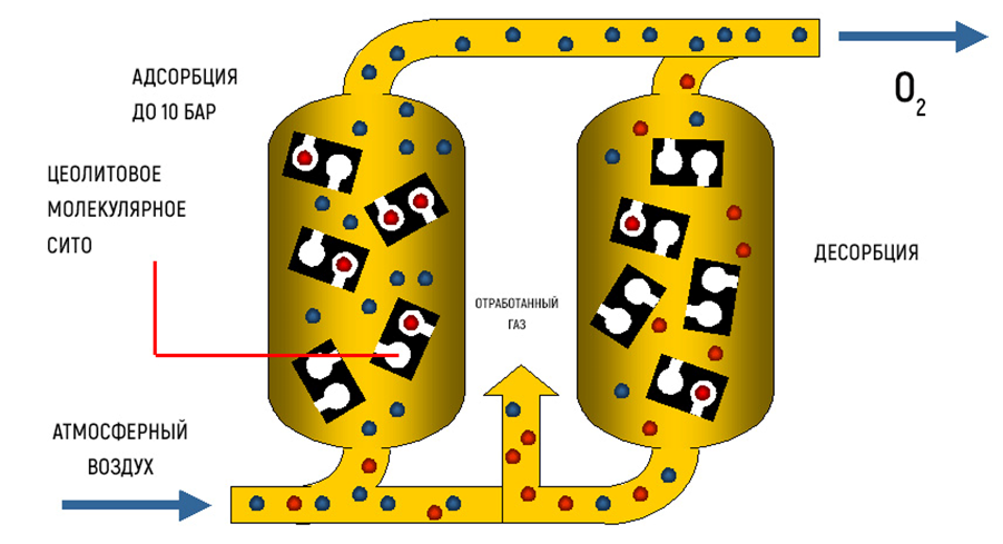 получение кислорода в адсорбционном сосуде - схема