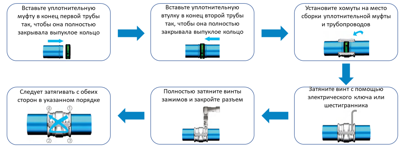 DN50-DN200 Схема соединения труб