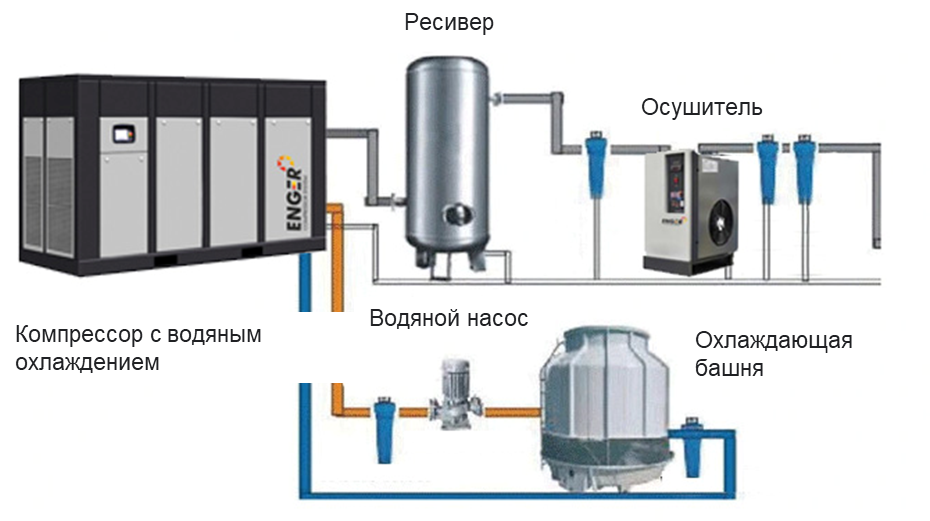 схема подключения водяного охлаждения для двухступенчатого компрессора Enger